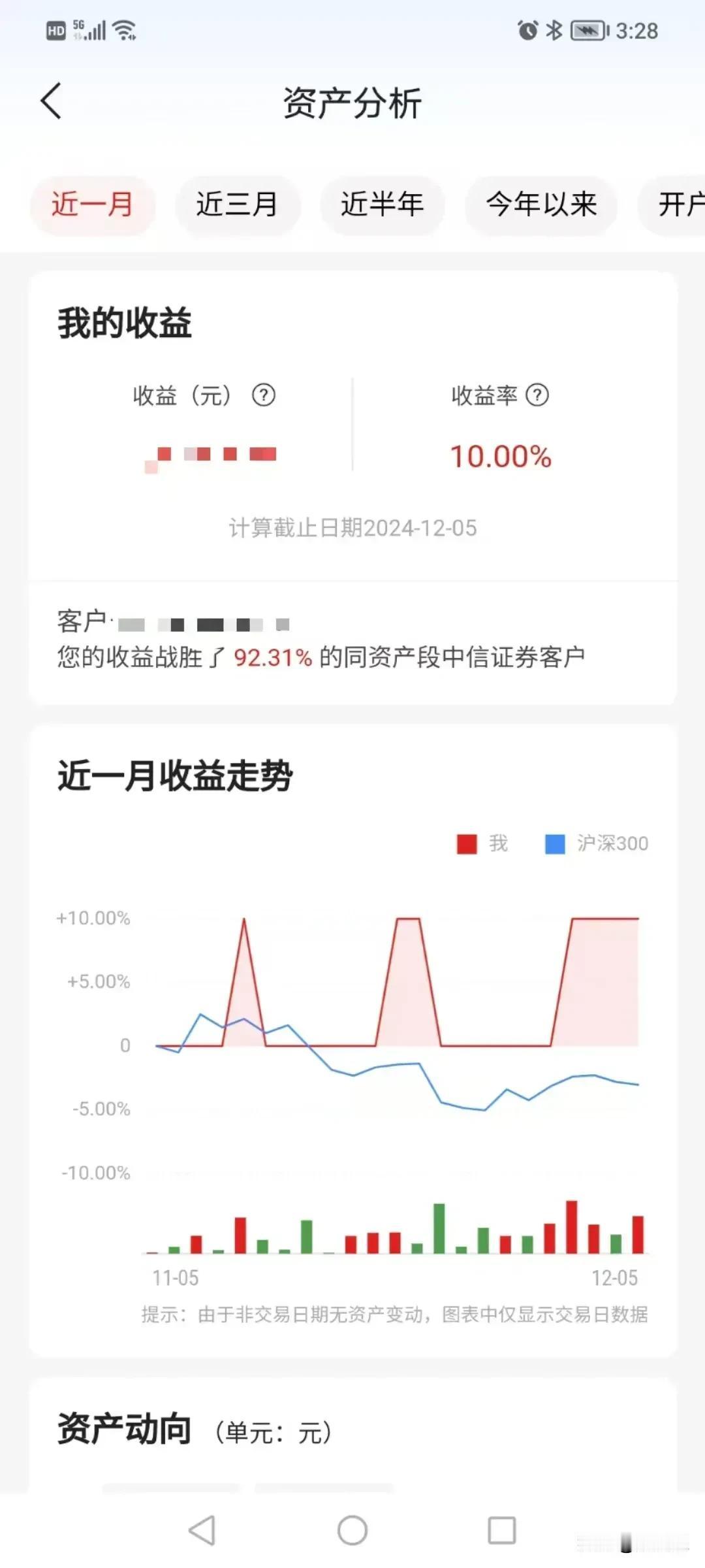 一个10个点不多，但是包住了前边的获利，马上就是3倍