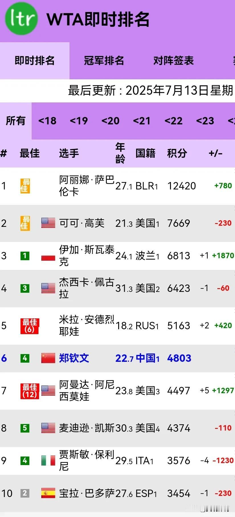 WTA最新世界排名（2025-7-13）

最后更新：2025年7月13日

排