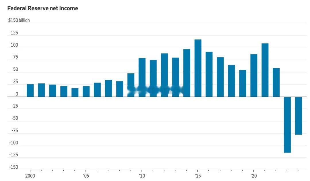 华尔街日报华尔街日报 美联储公布2024年运营亏损为775亿美元，较2023年的