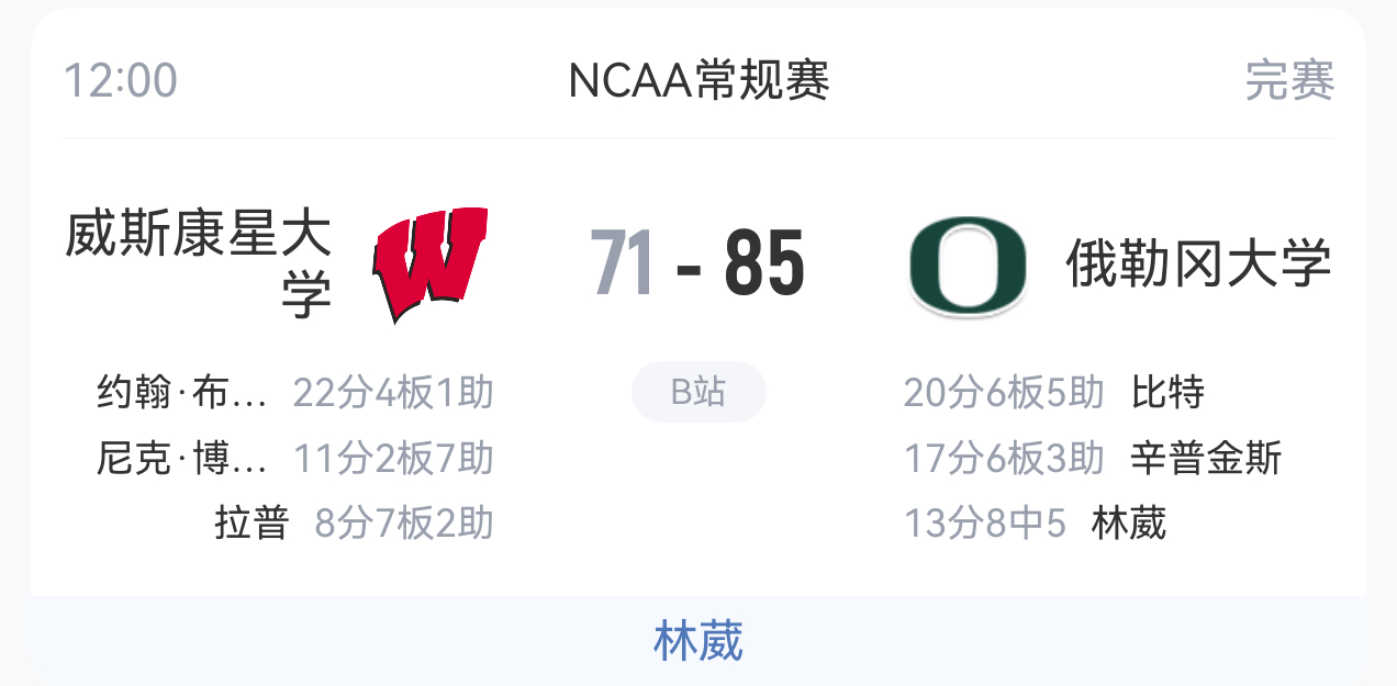 看俄勒冈赢一场可真不容易，今天林葳表现不错，拿了13分～～ncaa 