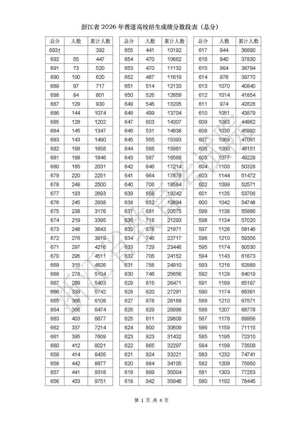 浙江省2026年高考一分一段表出炉。超过690分的共有620人，超过600分的有