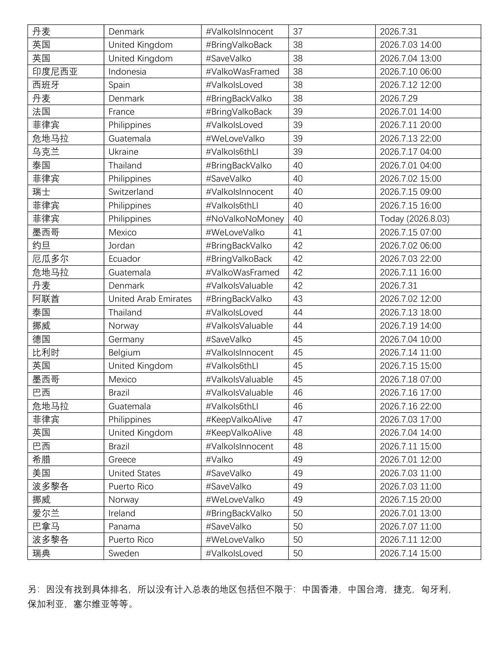 恋与深空敖尹敖尹接连登上多国趋势近期敖尹相关话题陆续登上多国社交平台趋势，海外讨