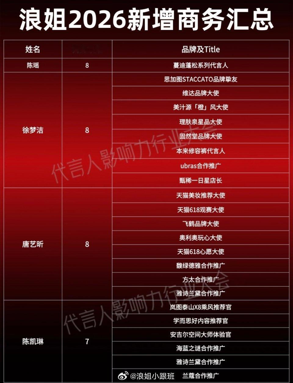 【浪7】浪姐新增商务汇总拉表✔浪姐小跟班 王濛【16】陈瑶 徐梦洁 唐艺昕【8】