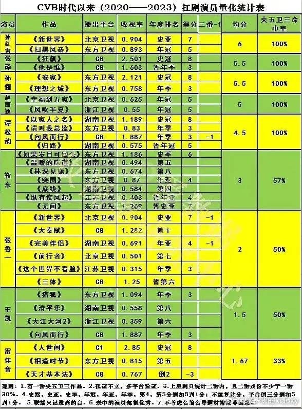 现在的电视剧太多，播放的平台也多，感觉好久没有完整的看过一部电视剧了。2023年