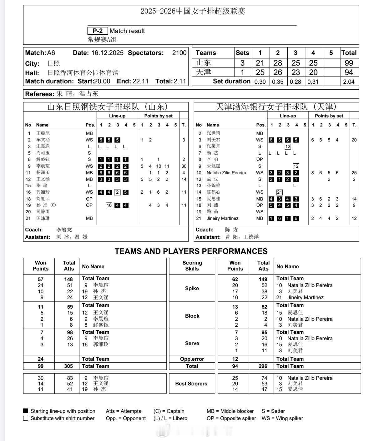 【技术统计】山东女排3比1天津女排（21-25 28-26 25-23 25-2