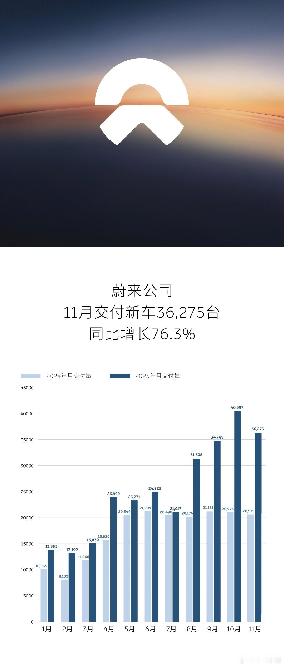 蔚来11月交付36,275台，同比增长76.3%。其中，蔚来品牌18,393台；