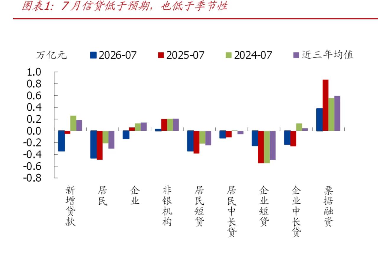 7月信贷低于预期，且减少3400亿，说明大众的收入预期持续走弱。这次信贷下滑，不
