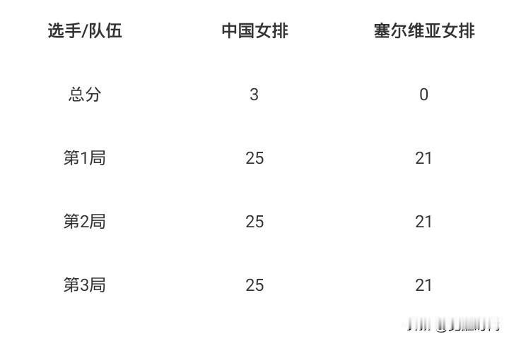中国女排3-0塞尔维亚球员得分
庄宇珊14分
唐欣17分
王奥芊13分
郭中楠6