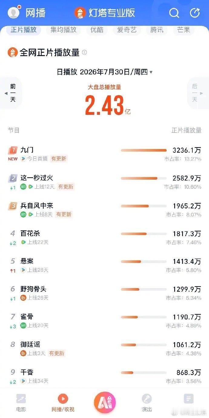 九门表现九门的ip 九门表现也太亮眼了吧，谁来懂一下各种数据都是蛮好的开局啊，剧
