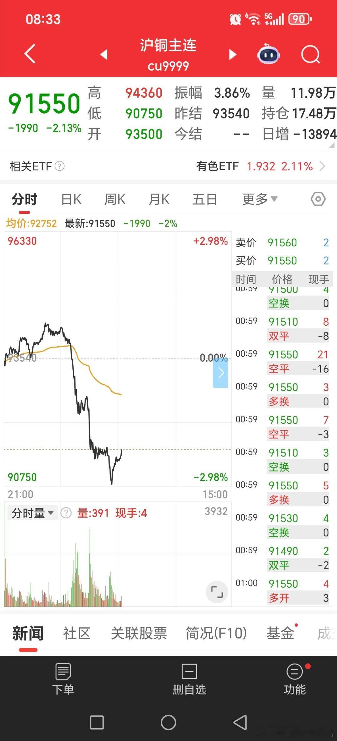 白银，铜各类金属周五晚上大涨后直接大崩盘！！！！周一周二看看能不能反包，不能快速