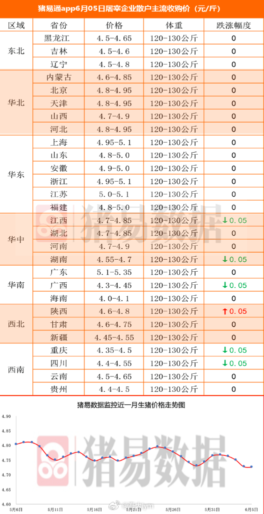 据猪易数据监测数据显示，2026年6月05日标准体重生猪平均价格为9.45元/公