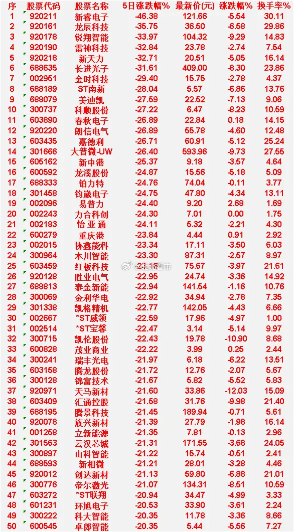 本周，整个市场“跌幅最多”的50名单汇总新睿电子：5日涨跌幅 -46.38%，当