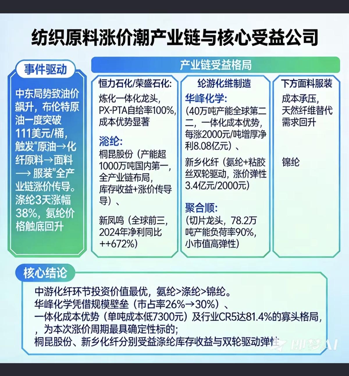 纺织原料涨价潮！产业链与核心受益公司

涨价逻辑：
原油—化纤原料—面料—服装！