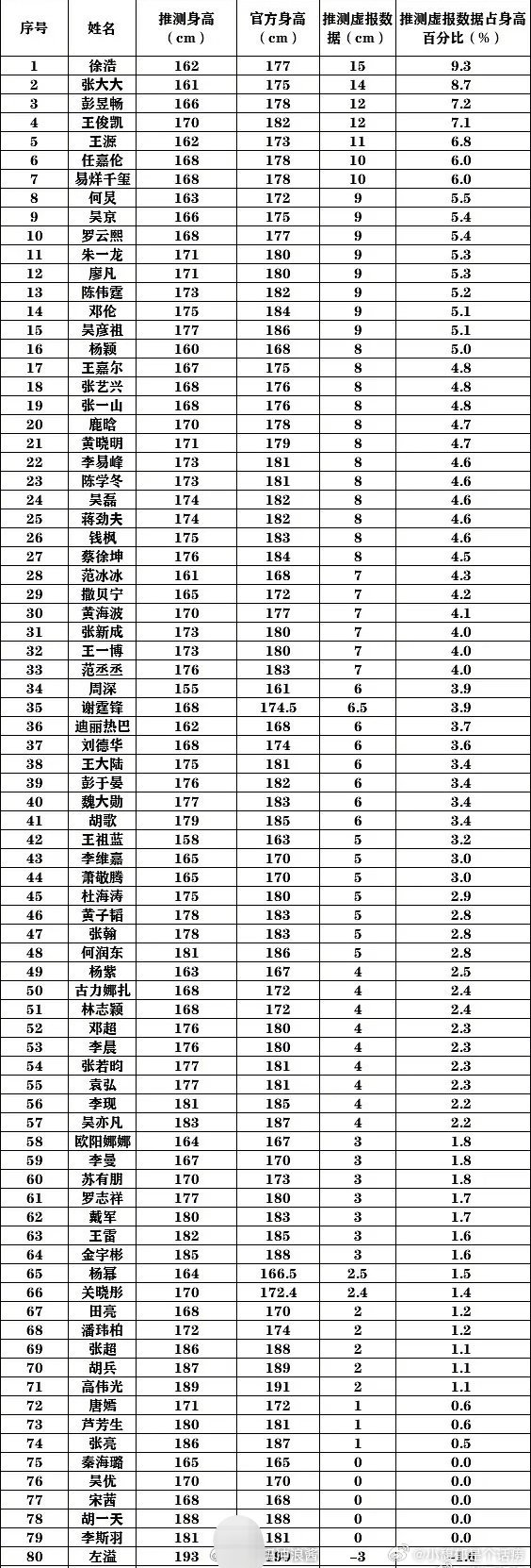 网友统计的明星身高合集，有这么夸张吗[哆啦A梦害怕] ​​​
