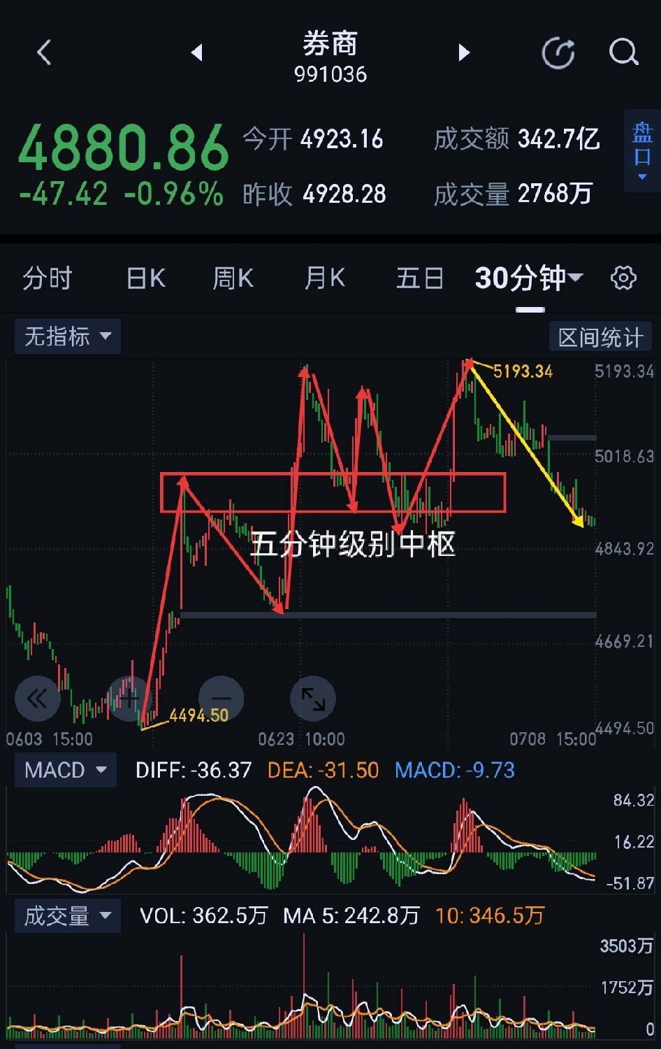 券商，踏准节奏，方能立于不败之地。                       