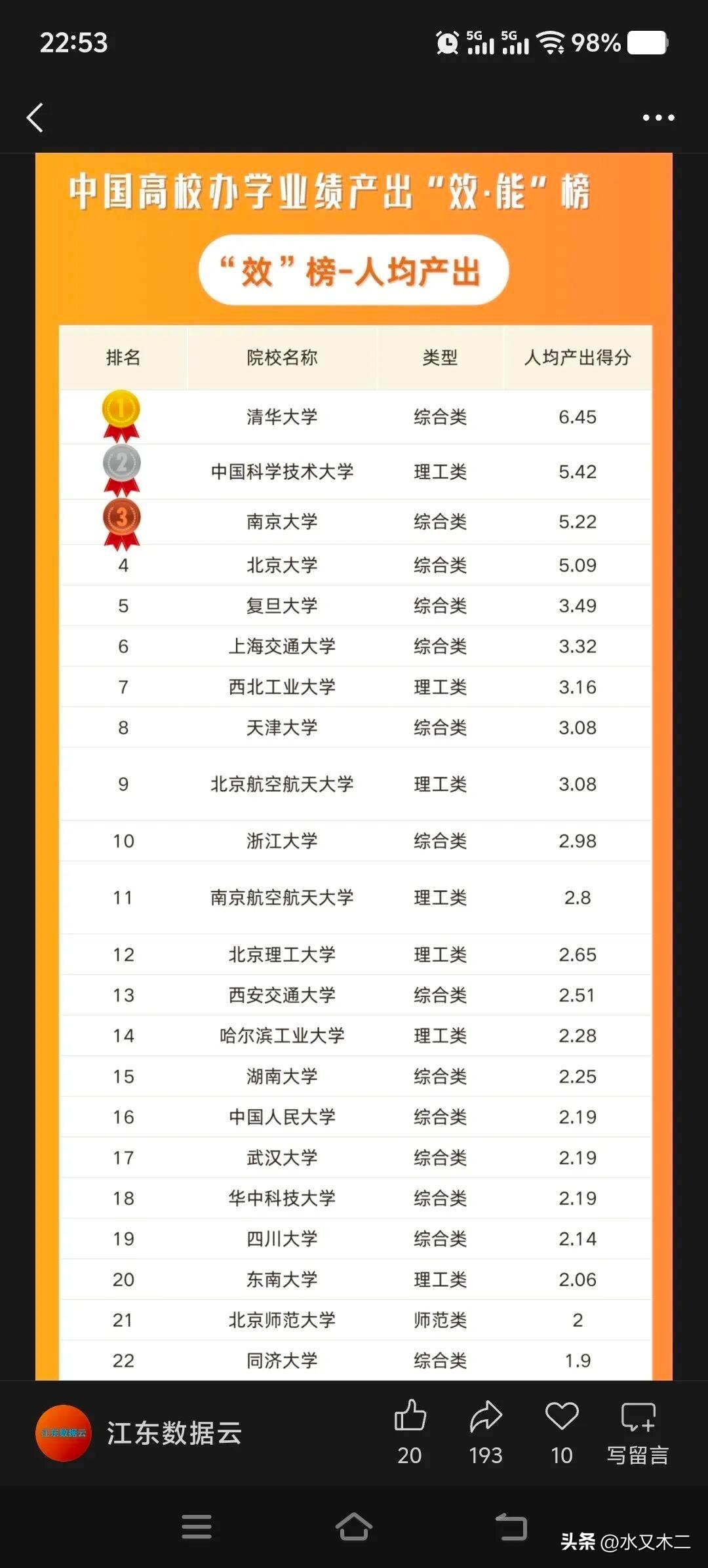 中国科学技术大学和南京大学虽然在各种排行榜中都难敌上海交通大学、浙江大学和复旦大