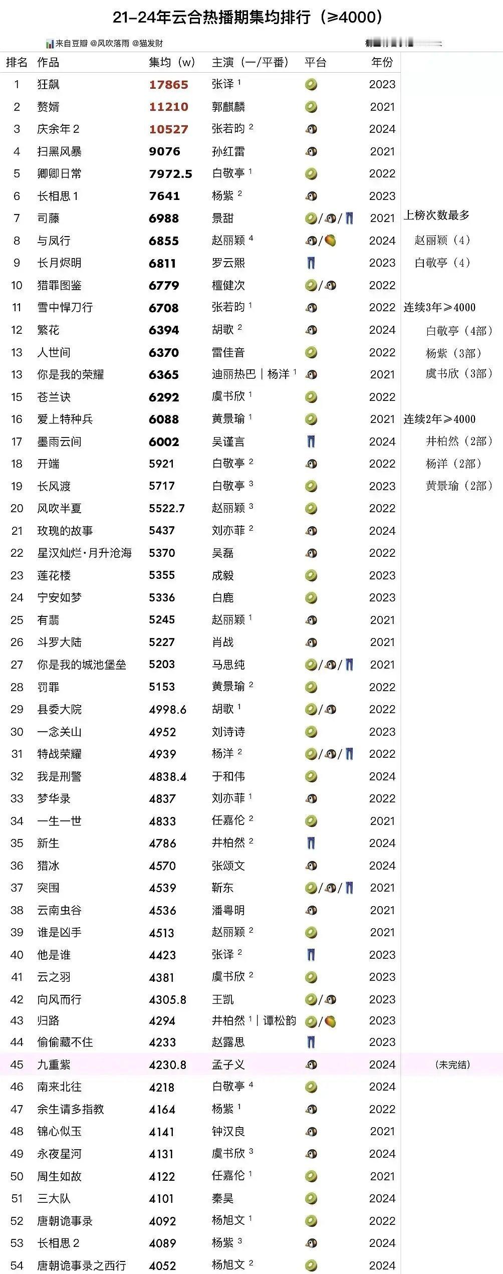 恭喜杨紫 虞书欣：内娱唯二连续三年一番剧集＞4000的女演员，内娱唯二连续三年?