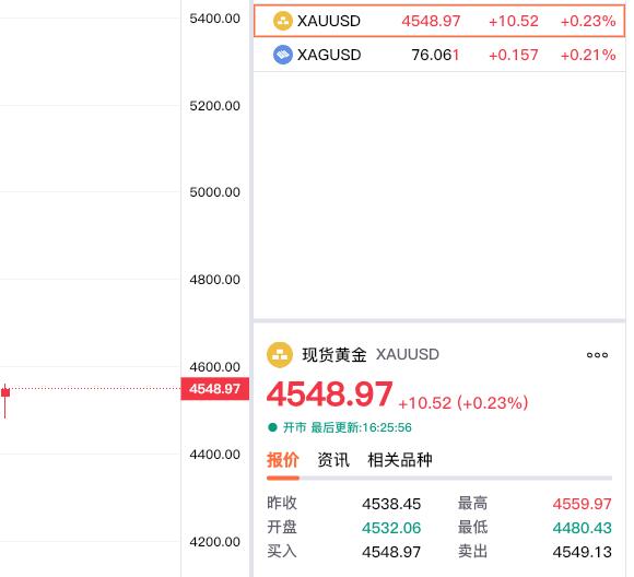 好消息，好消息，
现货黄金刷新止跌回升，
已经翻红上涨了。

现货黄金报价454
