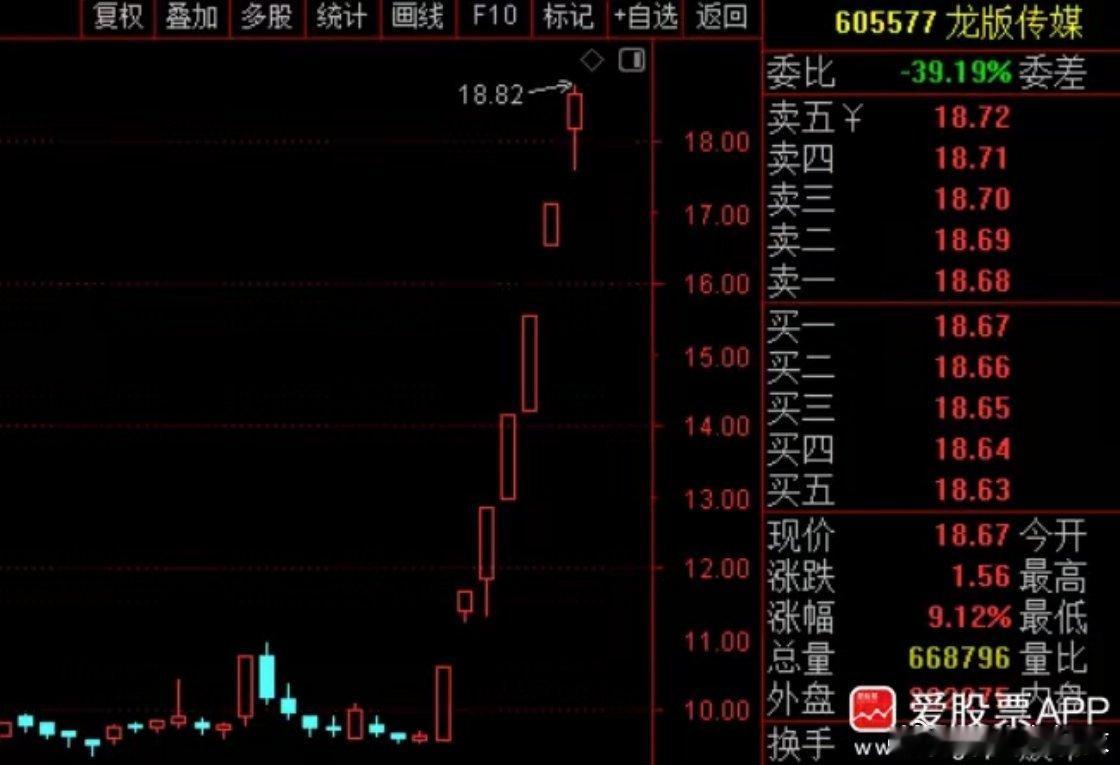 今天涨幅最好的两个板块农业+传媒，盘后都出利空了！农业板块今天有点高潮了，加上多