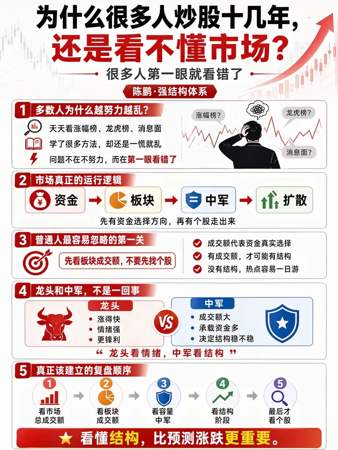 炒股十几年还看不懂盘面的人，大多第一眼就错了很多股民最大的问题，不是不努力。恰恰
