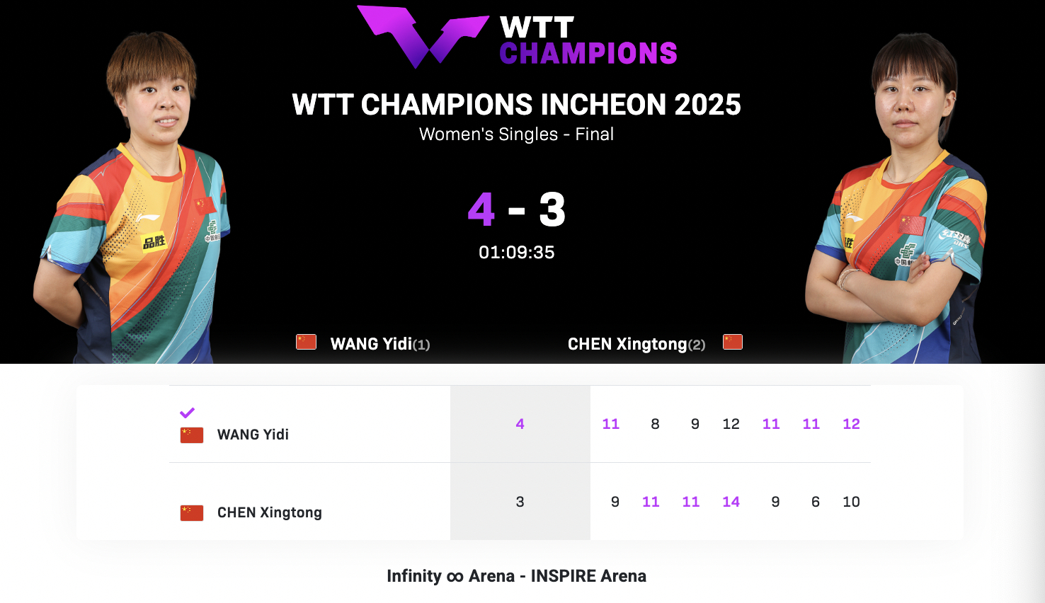 WTT冠军赛仁川站丨女单决赛王艺迪🇨🇳4-3陈幸同🇨🇳【11-9，8-1