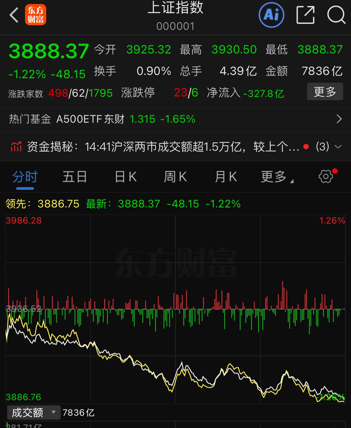 节前避险氛围已经很浓郁，昨天市场成交仅1.6万亿，创出近期地量。这种无量下跌，释