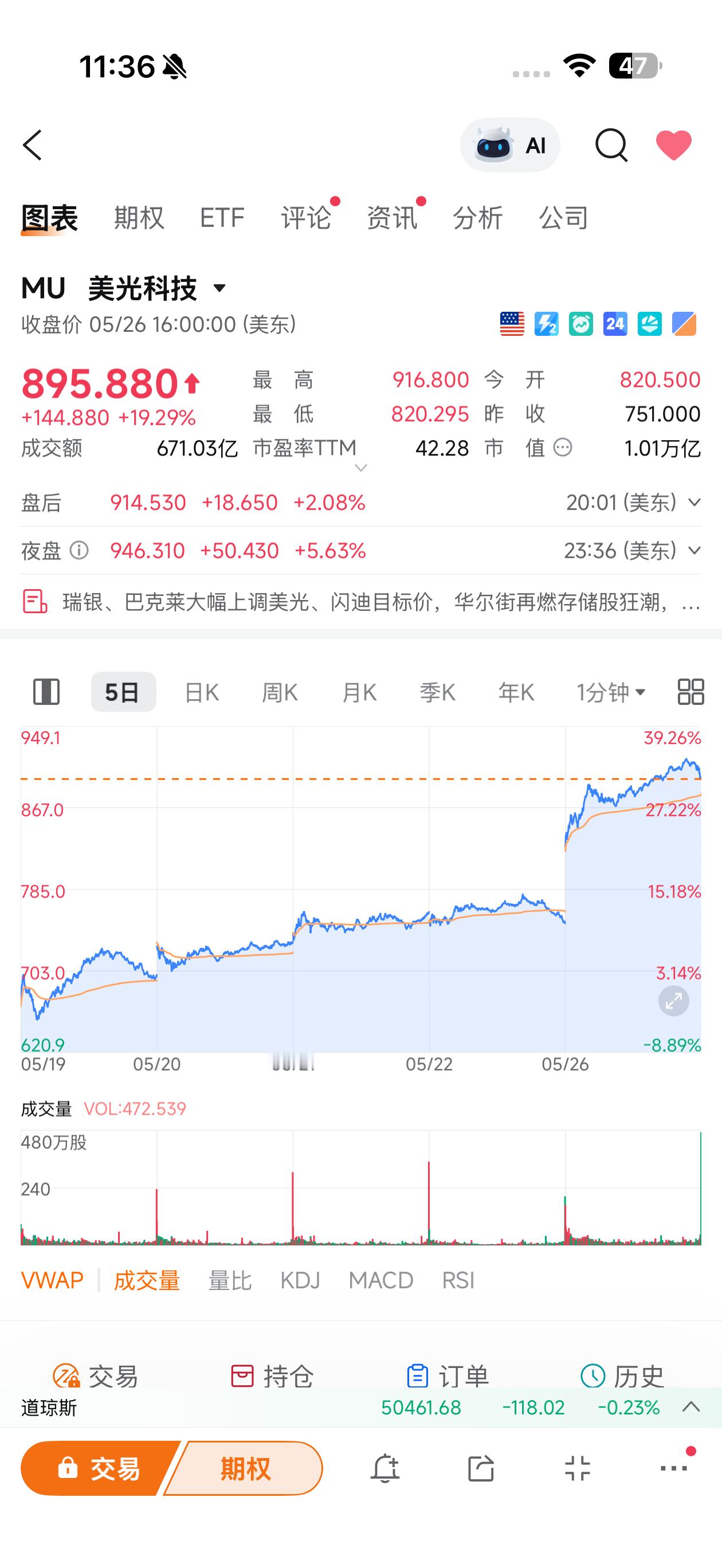 美光再次刷新了认知一晚上股价涨了近20%与此同时，相比去年同期，股价翻了10倍…