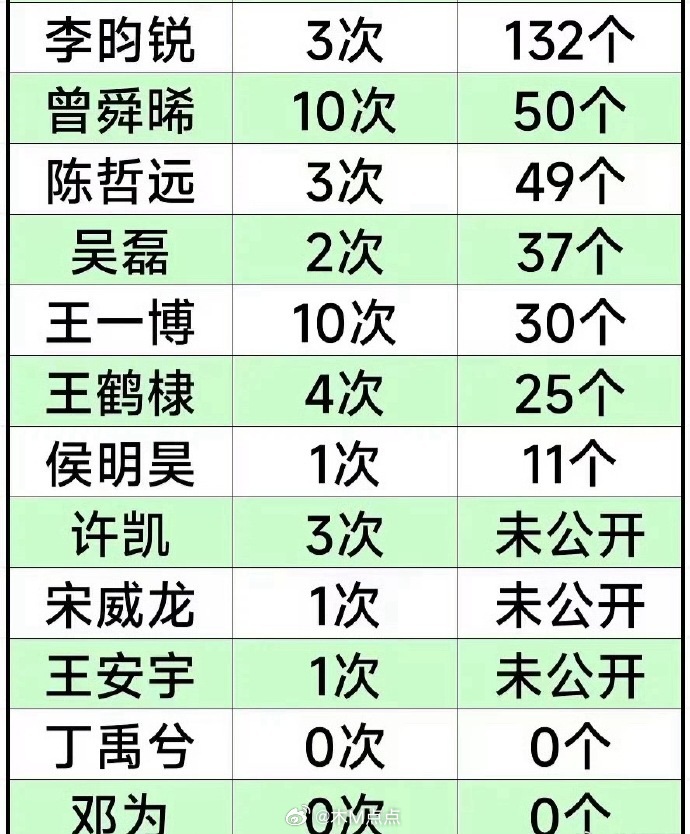 95生告黑次数拉表 和取证人数统计 