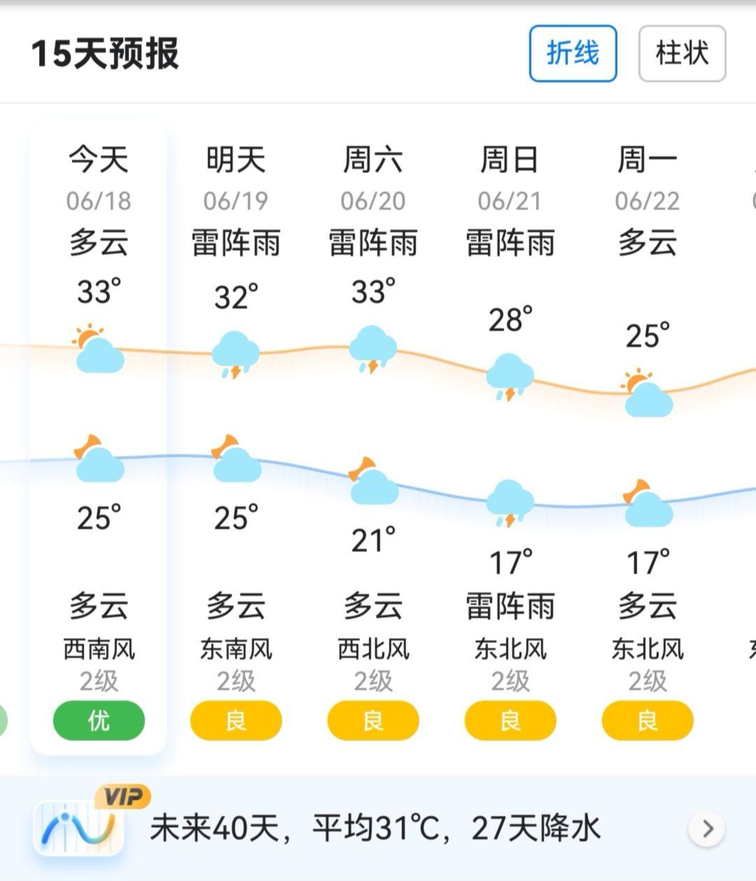 15天预报