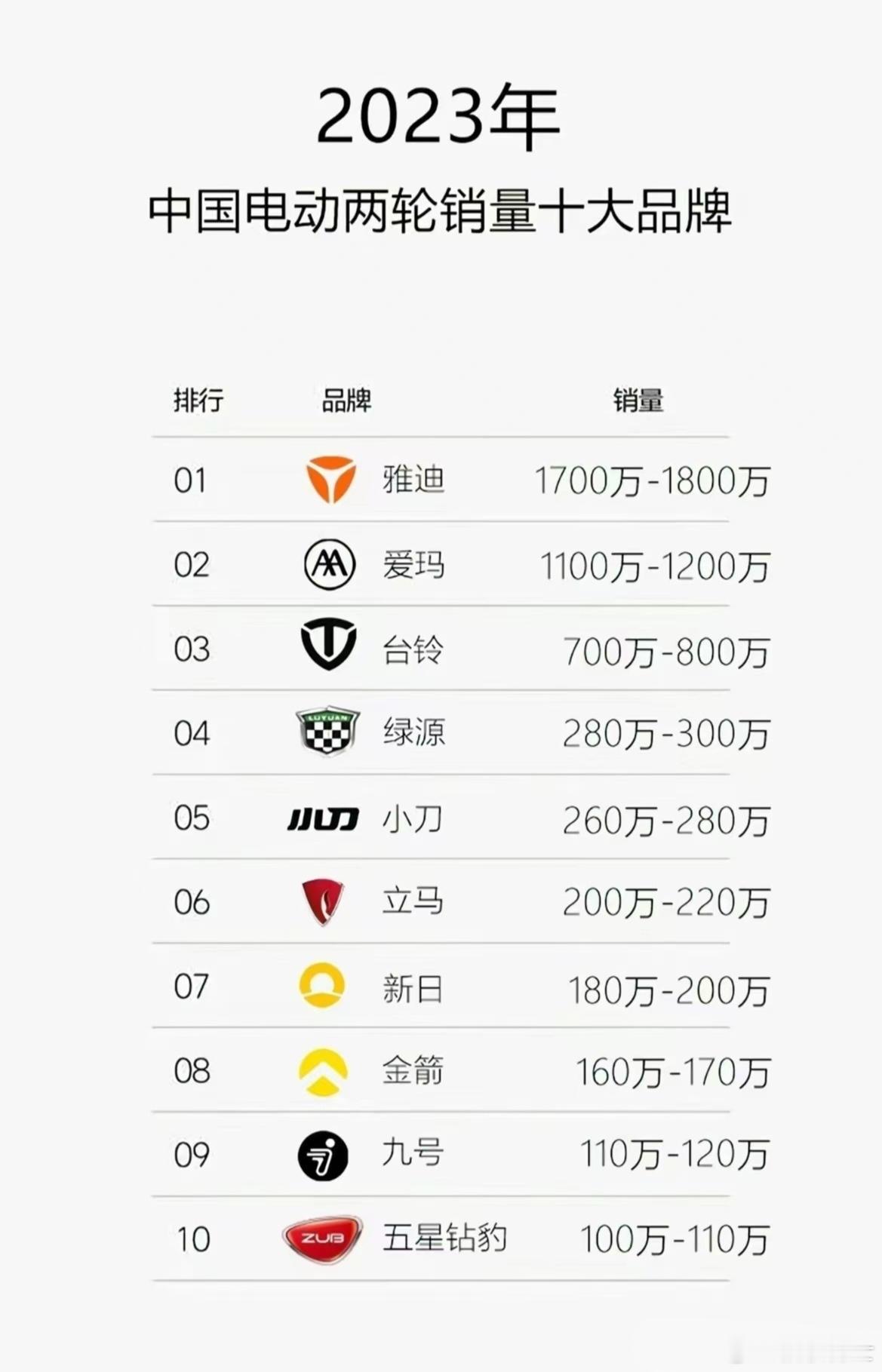 2023年电瓶车销量十大品牌，有你的么[doge] ​​​