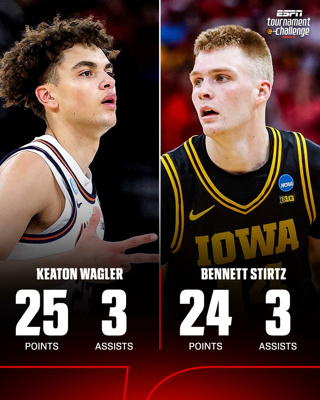 伊利诺伊战胜爱荷华，21年来首次闯进最终四强，瓦格勒17中8拿到25分3助攻，小