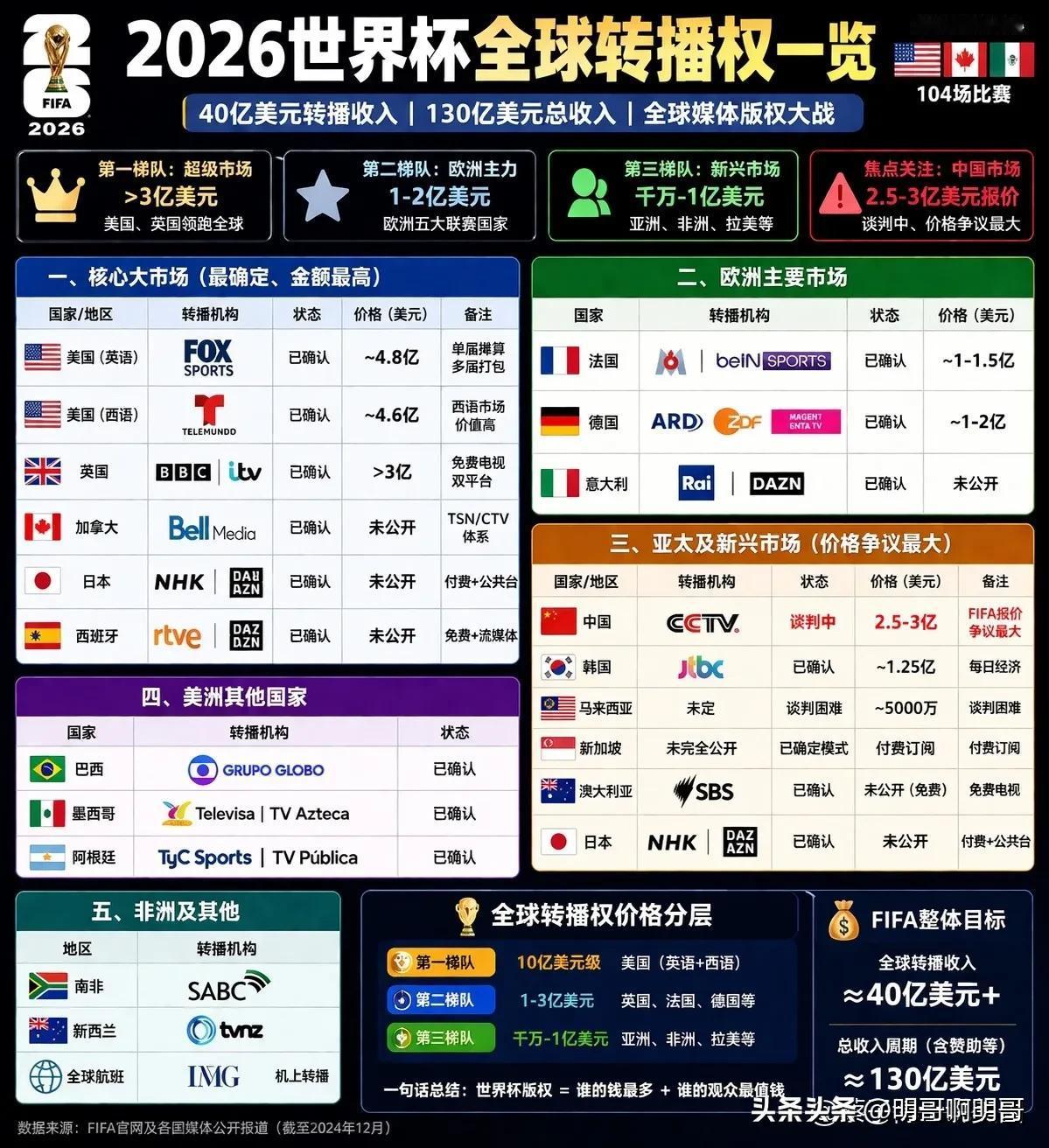 还有一个多月，美加墨世界杯就要开打，现在央视跟FIFA正在跟世界杯的转播权的博弈