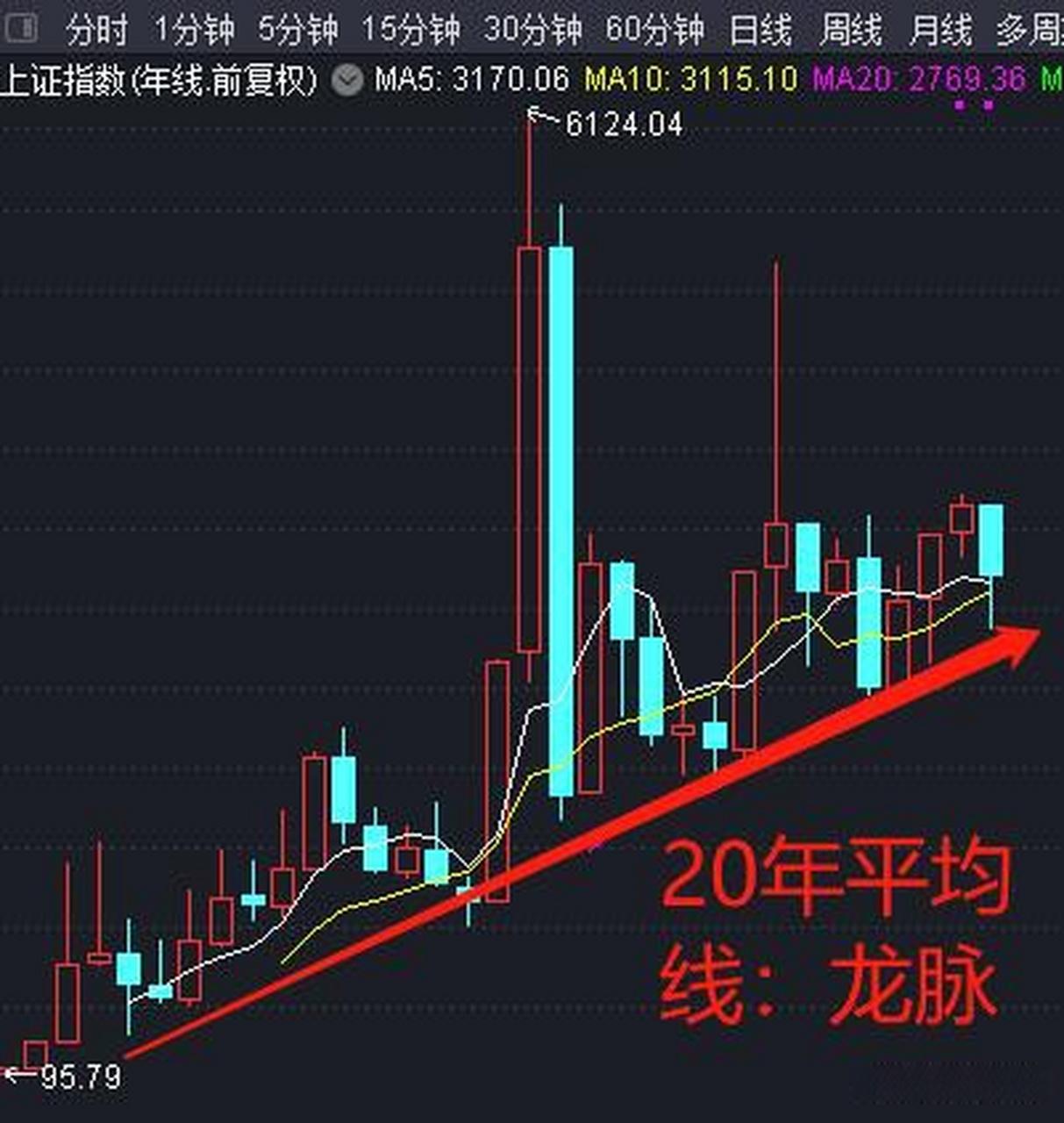 20年平均线意义重大
       以股市指数为例，20年时间跨度长，可平滑短期