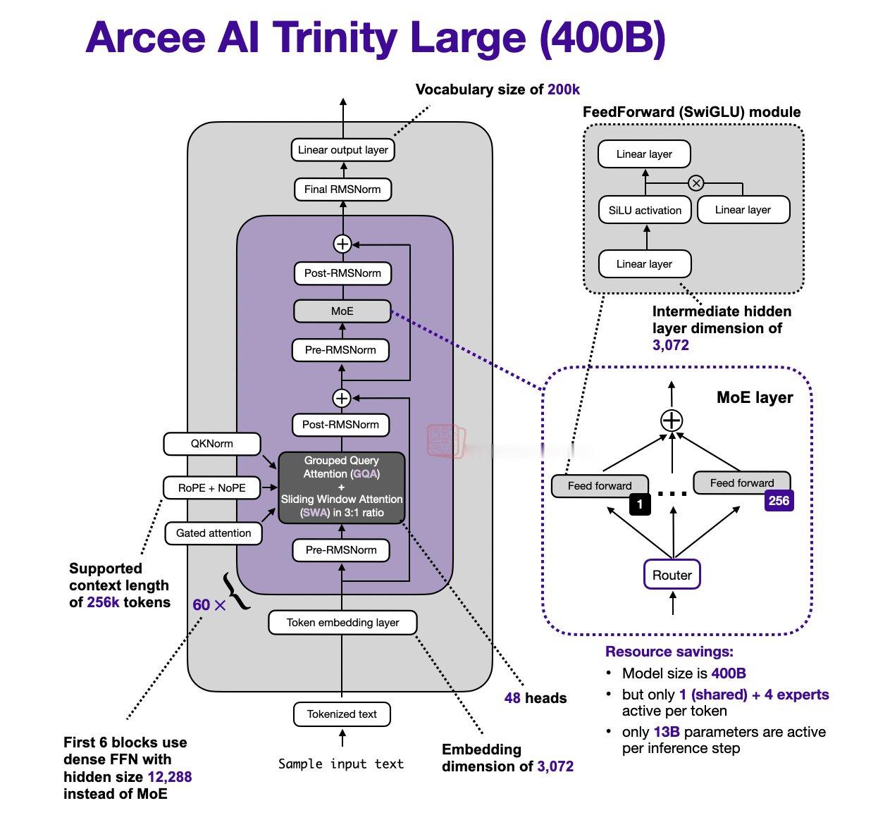 难得一见的美国开源模型：Arcee AI发布的 Trinity Large模型，