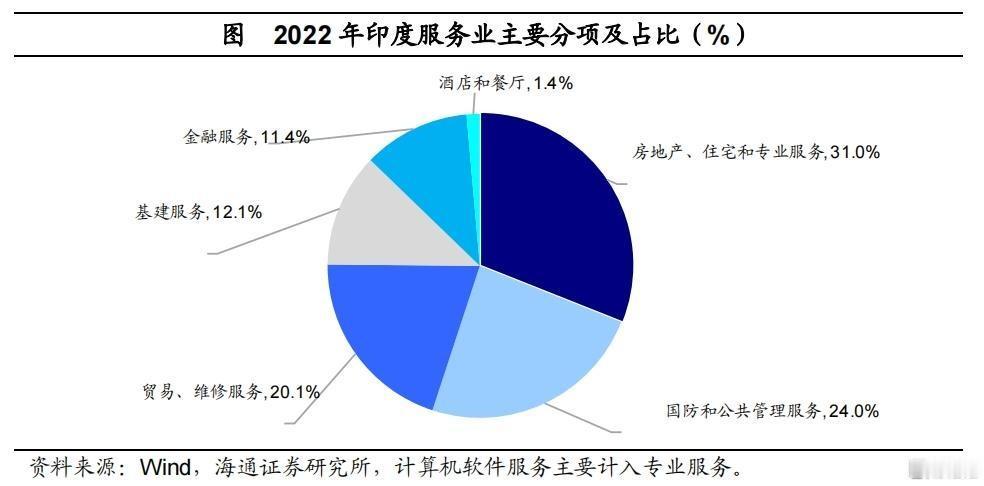 一、经济上：对美依赖有限，抗压性强
贸易占比低：印度对美出口仅占其 GDP 的2
