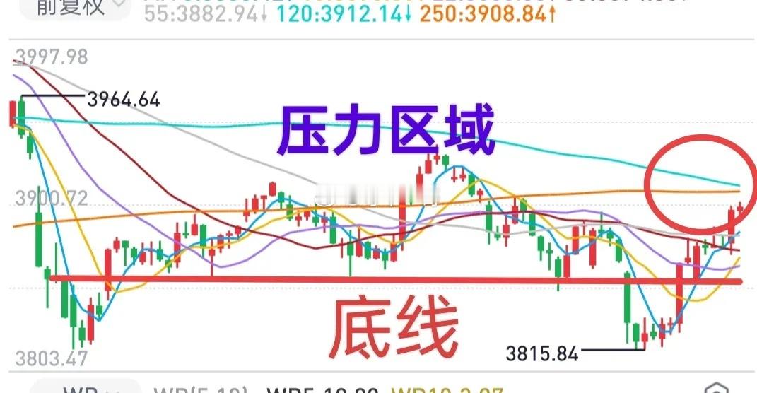 A股：大盘还会有反复，分时趋势还有待修复，短线不宜过于上头！中线策略性布局，短线