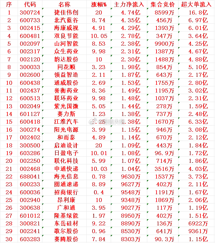 上午盘主力资金流出前30名 ​​​