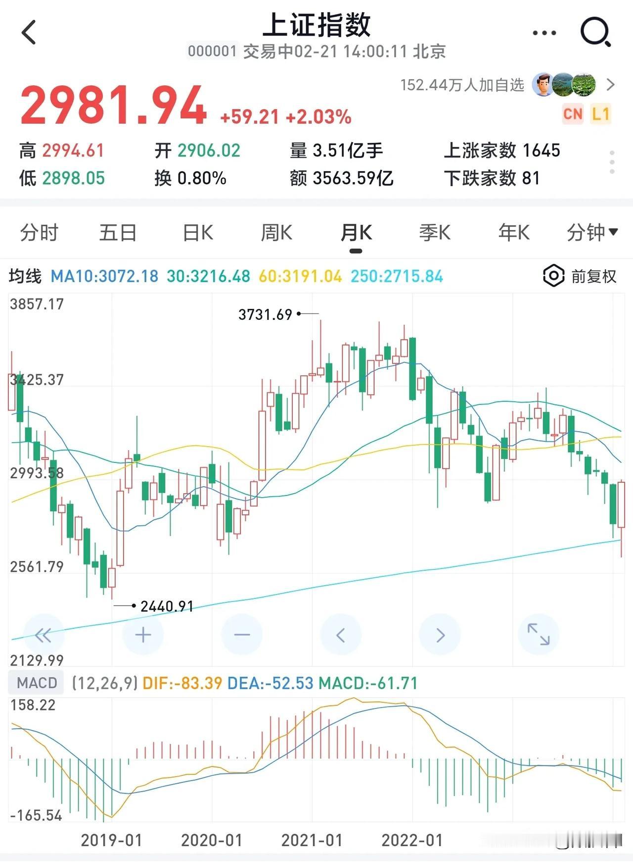 新上任的证监会主席真的够厉害，上任不到一个月，上证指数从2630点，拉到3000