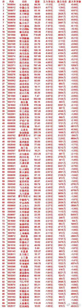 7月14日尾盘30分钟，主力卖出的50名单！扬杰科技：净流入 -4.95亿，集合