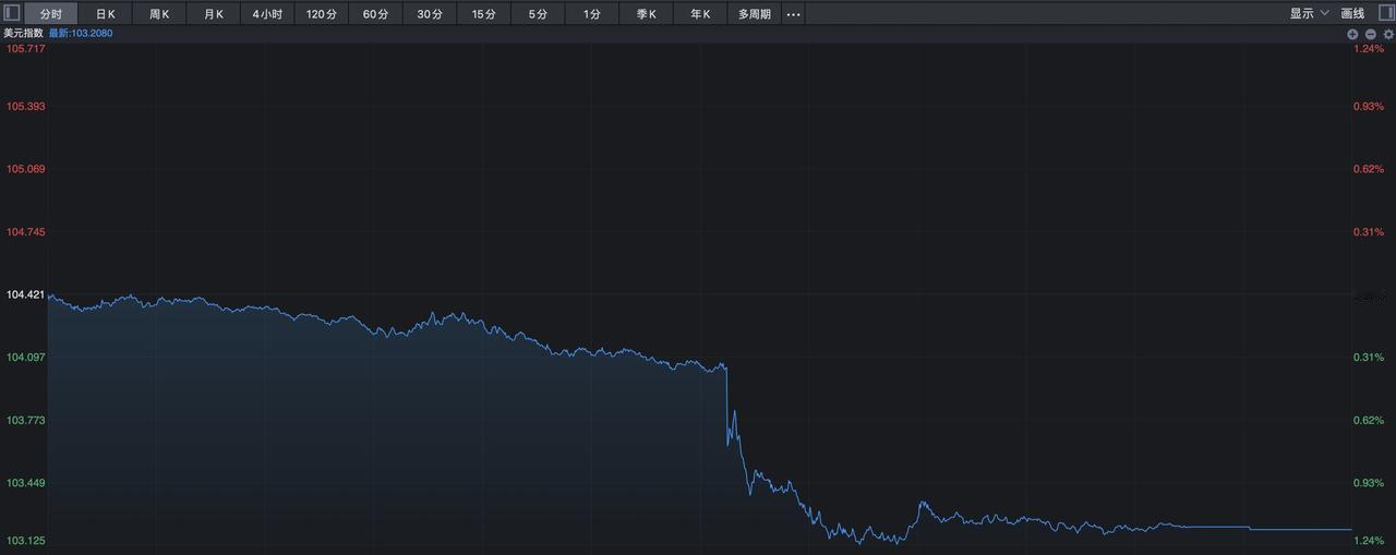离岸人民币一度狂飙，昨天盘中从最低的7.25快速升值到了7.14附近，可以说单日