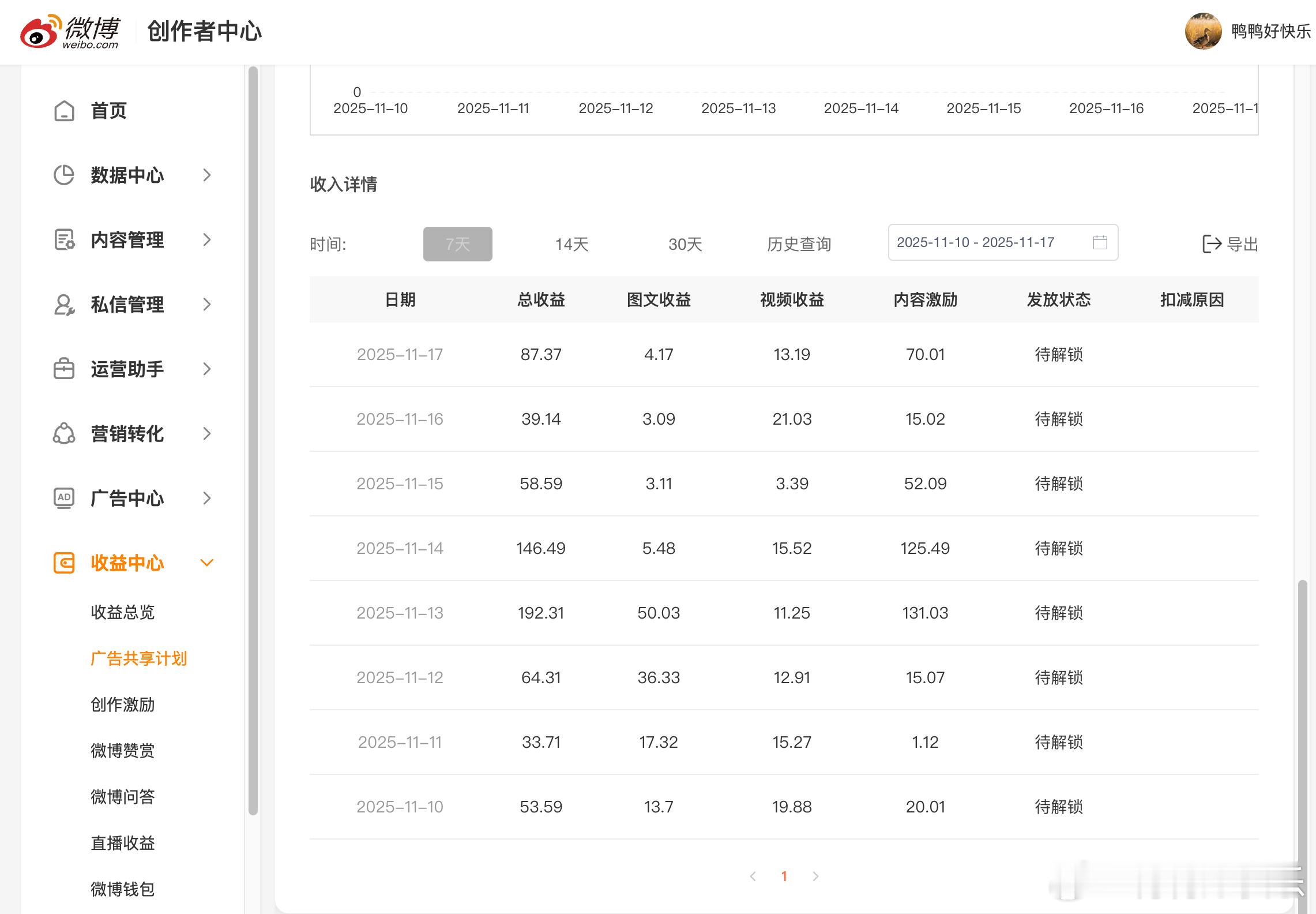 最近流行晒收益，我也来晒晒，利用业余时间，多的时候一天接近200，忙的时候没空弄