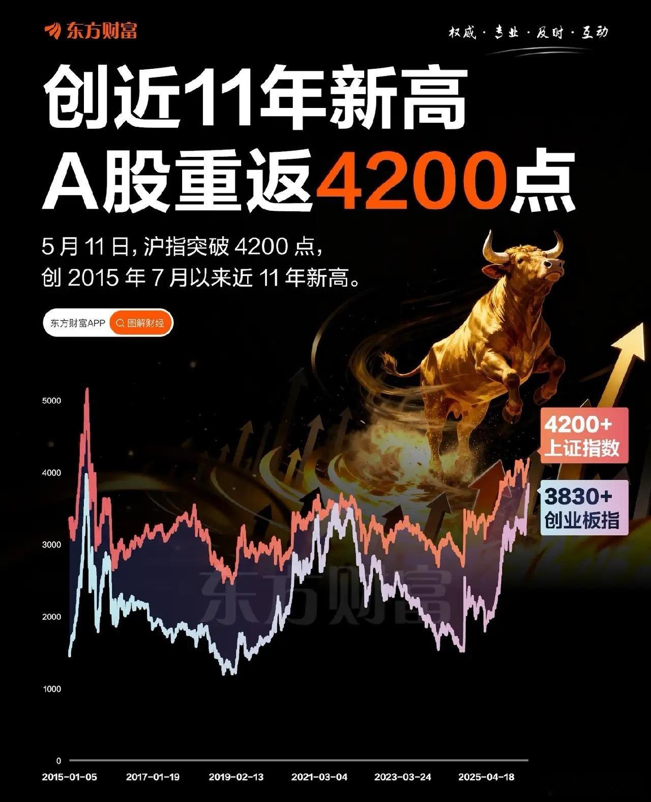 A股重返4200点，创下近11年新高！你的收益如何？ 
