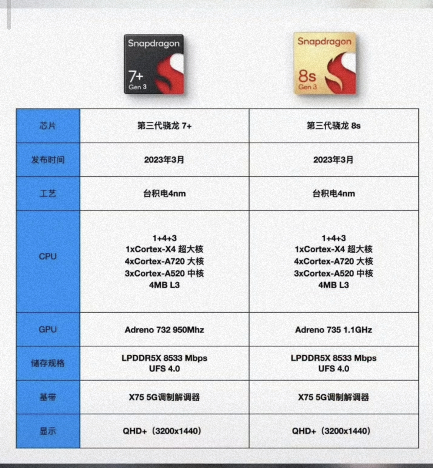骁龙8sgen3和7+gen3最近大家吵的太厉害了。很多童鞋其实这两款机器都是今