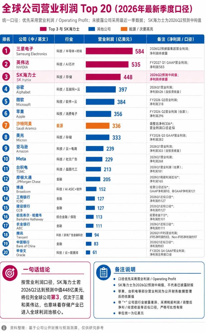 全球企业2026年最新季度利润。
都是科技企业，中国的是银行不少。