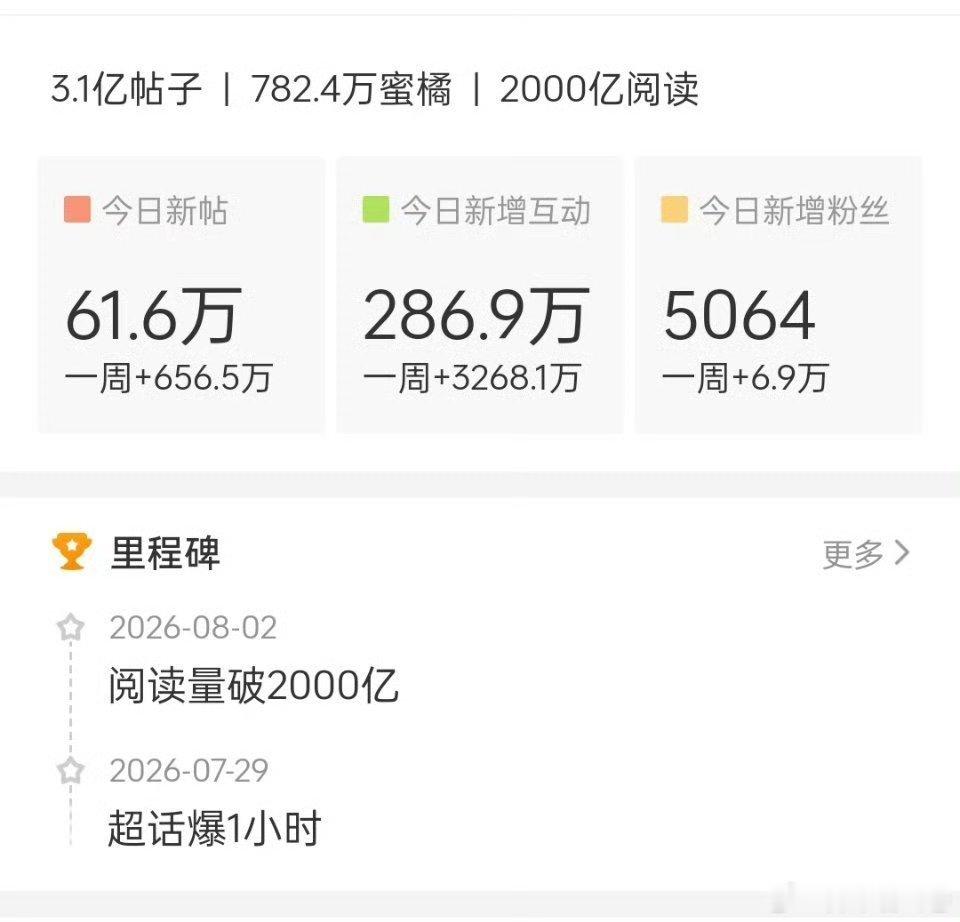 wok！鞠婧祎超话阅读量破2000亿了，鞠婧祎各数据在女星遥遥领先，粉丝很有创造