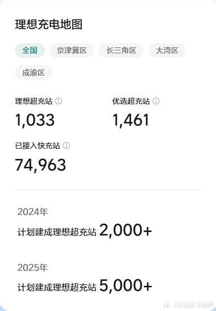 「11/17理想超充站项目进度」当前时间进度88.0%（322/366）建设进度
