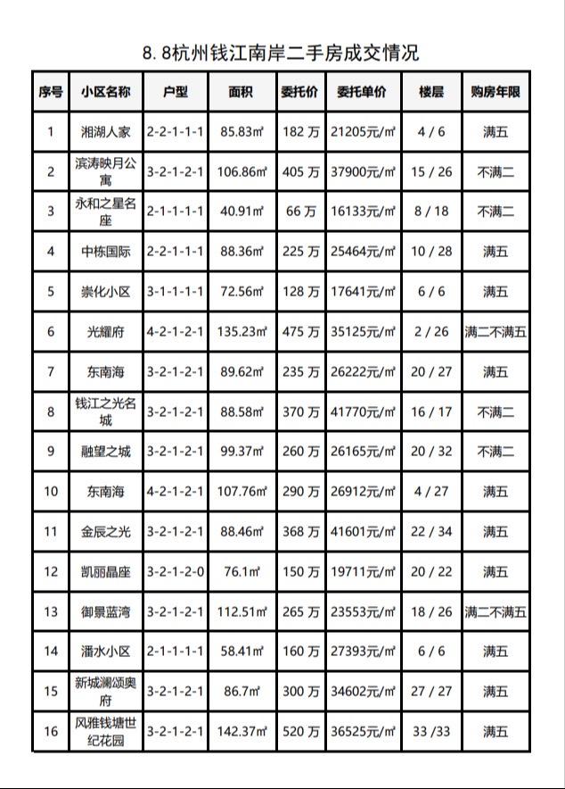 8.8杭州钱江南岸（滨江和萧山）二手房每日成交数据分享，昨日共成交19套，近期成
