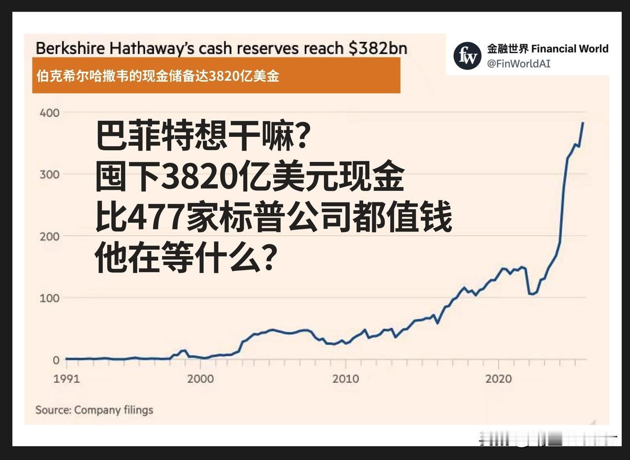 美股到底处于什么阶段？巴菲特的伯克希尔哈撒韦现金储备创下历史新高——3820亿美