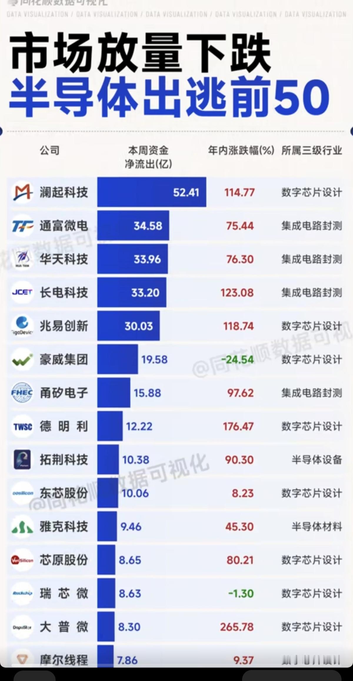 市场放量大跌！半导体出逃TOP50!

1.集成电路封测
2.数字芯片设计
3.