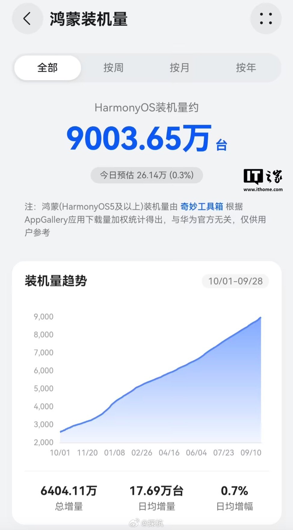 鸿蒙装机量距余承东1亿目标越来越近【曝鸿蒙系统装机量突破9000万台】9 月 2